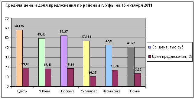Цены на квартиры Уфы по районам, октябрь 2011